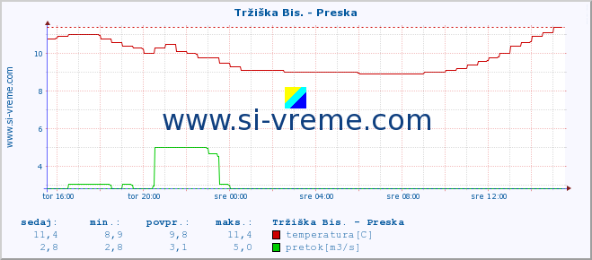 POVPREČJE :: Tržiška Bis. - Preska :: temperatura | pretok | višina :: zadnji dan / 5 minut.