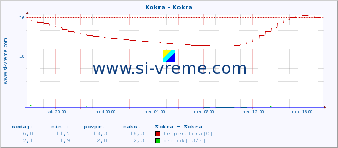 POVPREČJE :: Kokra - Kokra :: temperatura | pretok | višina :: zadnji dan / 5 minut.