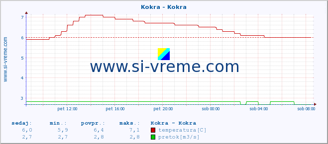 POVPREČJE :: Kokra - Kokra :: temperatura | pretok | višina :: zadnji dan / 5 minut.