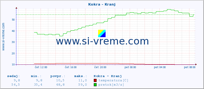 POVPREČJE :: Kokra - Kranj :: temperatura | pretok | višina :: zadnji dan / 5 minut.