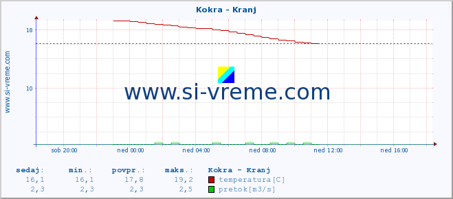 POVPREČJE :: Kokra - Kranj :: temperatura | pretok | višina :: zadnji dan / 5 minut.