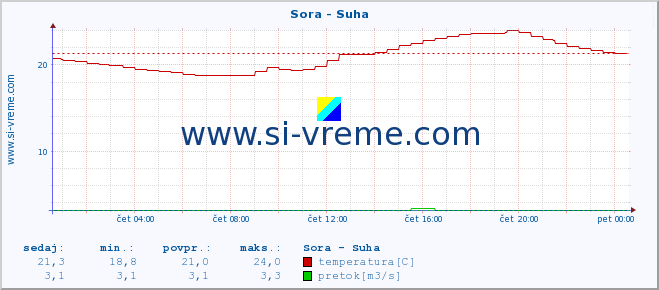 POVPREČJE :: Sora - Suha :: temperatura | pretok | višina :: zadnji dan / 5 minut.