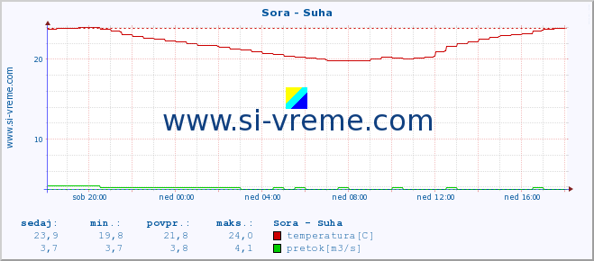 POVPREČJE :: Sora - Suha :: temperatura | pretok | višina :: zadnji dan / 5 minut.