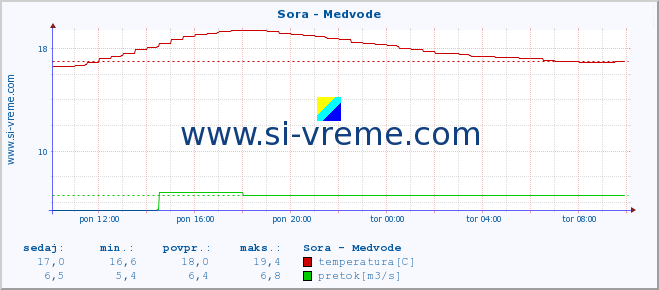 POVPREČJE :: Sora - Medvode :: temperatura | pretok | višina :: zadnji dan / 5 minut.