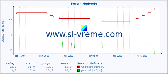 POVPREČJE :: Sora - Medvode :: temperatura | pretok | višina :: zadnji dan / 5 minut.