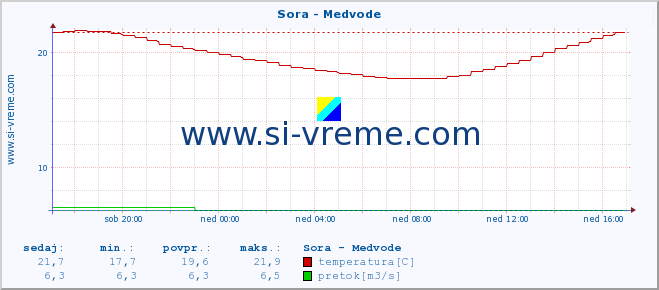 POVPREČJE :: Sora - Medvode :: temperatura | pretok | višina :: zadnji dan / 5 minut.