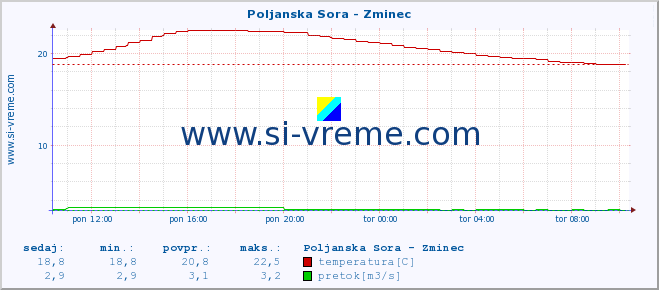 POVPREČJE :: Poljanska Sora - Zminec :: temperatura | pretok | višina :: zadnji dan / 5 minut.