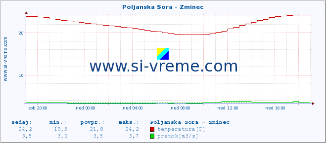 POVPREČJE :: Poljanska Sora - Zminec :: temperatura | pretok | višina :: zadnji dan / 5 minut.