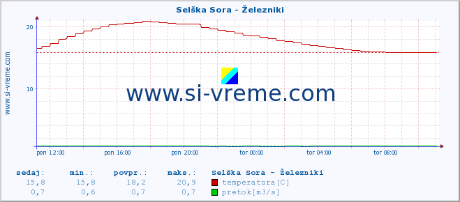 POVPREČJE :: Selška Sora - Železniki :: temperatura | pretok | višina :: zadnji dan / 5 minut.