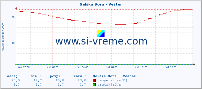 POVPREČJE :: Selška Sora - Vešter :: temperatura | pretok | višina :: zadnji dan / 5 minut.