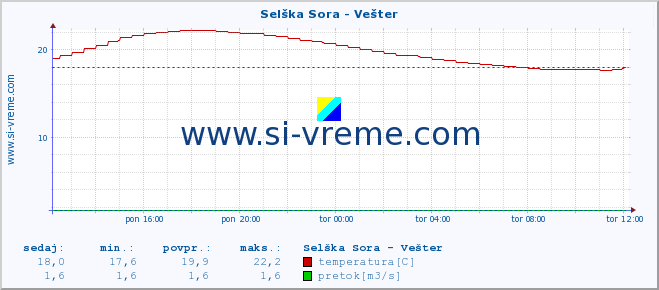 POVPREČJE :: Selška Sora - Vešter :: temperatura | pretok | višina :: zadnji dan / 5 minut.