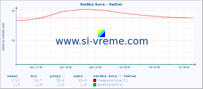 POVPREČJE :: Selška Sora - Vešter :: temperatura | pretok | višina :: zadnji dan / 5 minut.