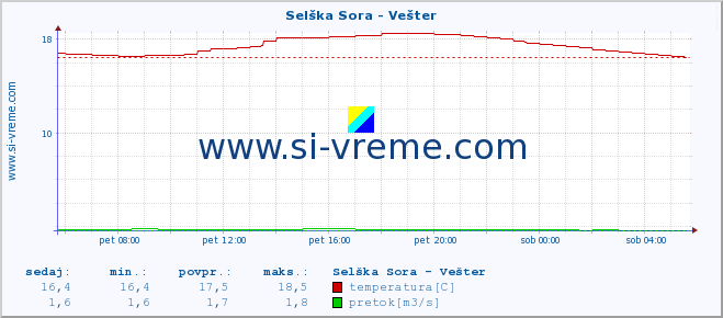 POVPREČJE :: Selška Sora - Vešter :: temperatura | pretok | višina :: zadnji dan / 5 minut.