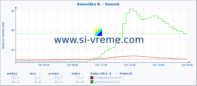 POVPREČJE :: Kamniška B. - Kamnik :: temperatura | pretok | višina :: zadnji dan / 5 minut.