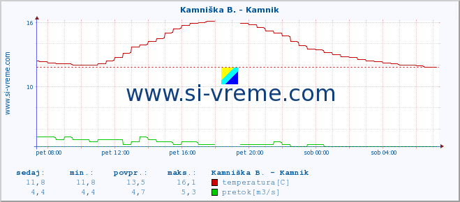 POVPREČJE :: Kamniška B. - Kamnik :: temperatura | pretok | višina :: zadnji dan / 5 minut.