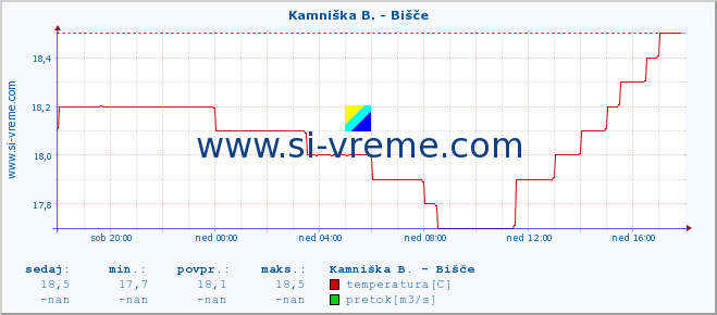 POVPREČJE :: Kamniška B. - Bišče :: temperatura | pretok | višina :: zadnji dan / 5 minut.