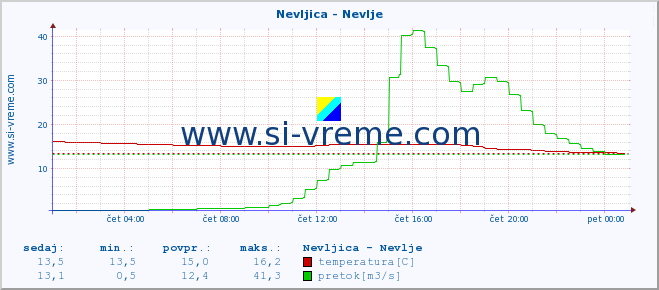 POVPREČJE :: Nevljica - Nevlje :: temperatura | pretok | višina :: zadnji dan / 5 minut.