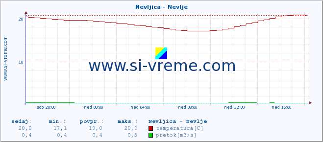 POVPREČJE :: Nevljica - Nevlje :: temperatura | pretok | višina :: zadnji dan / 5 minut.