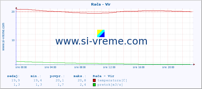 POVPREČJE :: Rača - Vir :: temperatura | pretok | višina :: zadnji dan / 5 minut.