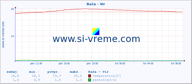 POVPREČJE :: Rača - Vir :: temperatura | pretok | višina :: zadnji dan / 5 minut.