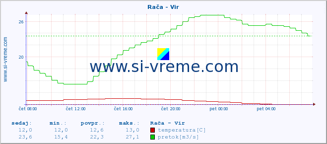 POVPREČJE :: Rača - Vir :: temperatura | pretok | višina :: zadnji dan / 5 minut.