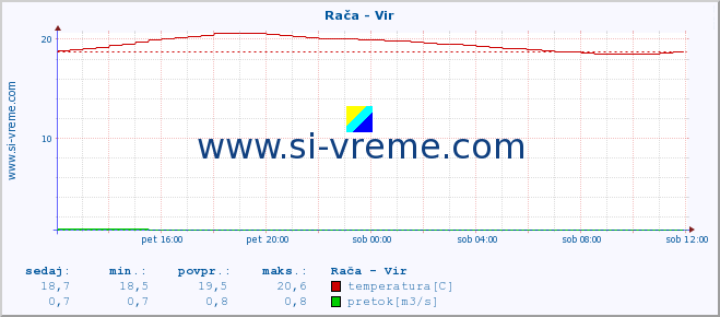 POVPREČJE :: Rača - Vir :: temperatura | pretok | višina :: zadnji dan / 5 minut.