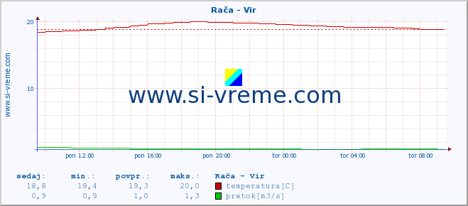 POVPREČJE :: Rača - Vir :: temperatura | pretok | višina :: zadnji dan / 5 minut.