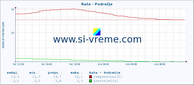 POVPREČJE :: Rača - Podrečje :: temperatura | pretok | višina :: zadnji dan / 5 minut.