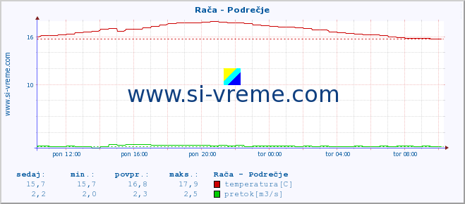 POVPREČJE :: Rača - Podrečje :: temperatura | pretok | višina :: zadnji dan / 5 minut.