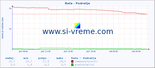 POVPREČJE :: Rača - Podrečje :: temperatura | pretok | višina :: zadnji dan / 5 minut.