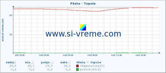 POVPREČJE :: Pšata - Topole :: temperatura | pretok | višina :: zadnji dan / 5 minut.