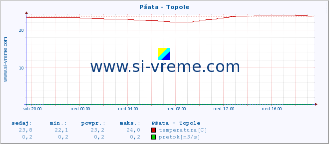 POVPREČJE :: Pšata - Topole :: temperatura | pretok | višina :: zadnji dan / 5 minut.