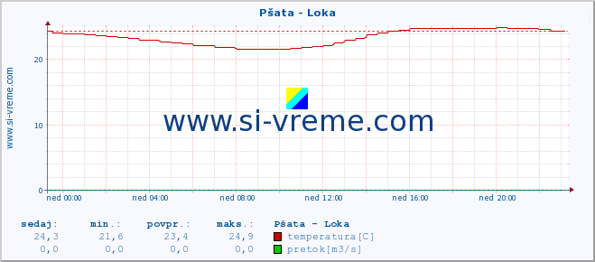 POVPREČJE :: Pšata - Loka :: temperatura | pretok | višina :: zadnji dan / 5 minut.