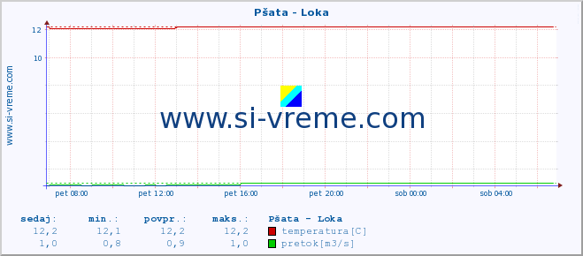 POVPREČJE :: Pšata - Loka :: temperatura | pretok | višina :: zadnji dan / 5 minut.