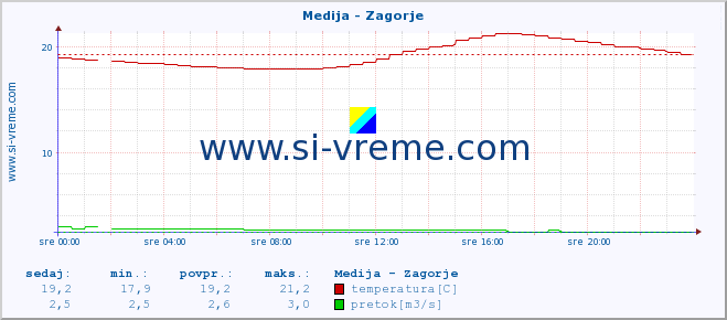 POVPREČJE :: Medija - Zagorje :: temperatura | pretok | višina :: zadnji dan / 5 minut.