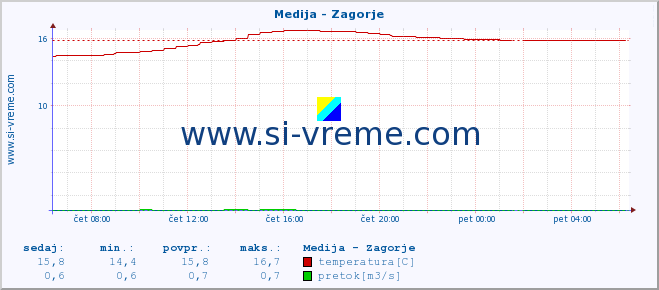 POVPREČJE :: Medija - Zagorje :: temperatura | pretok | višina :: zadnji dan / 5 minut.