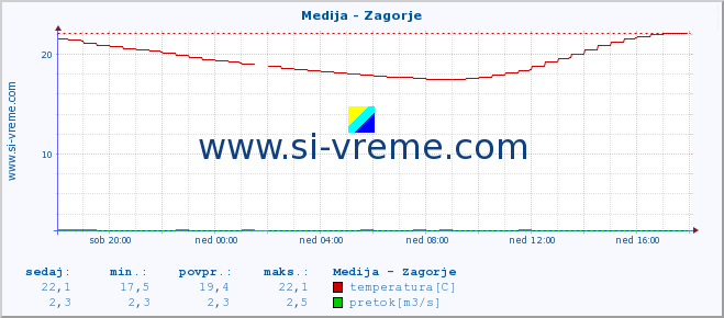 POVPREČJE :: Medija - Zagorje :: temperatura | pretok | višina :: zadnji dan / 5 minut.