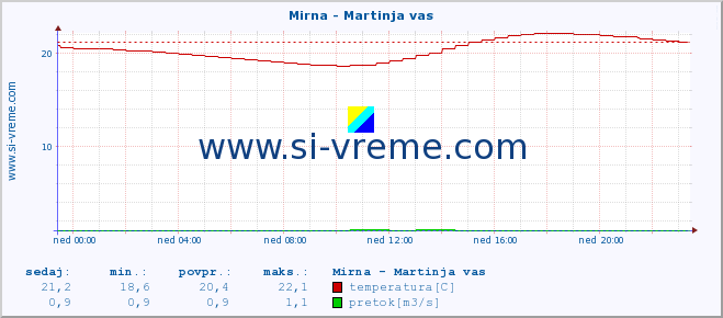 POVPREČJE :: Mirna - Martinja vas :: temperatura | pretok | višina :: zadnji dan / 5 minut.