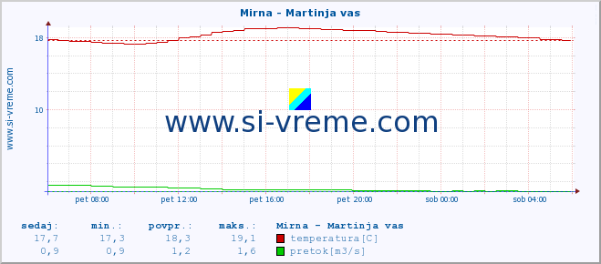 POVPREČJE :: Mirna - Martinja vas :: temperatura | pretok | višina :: zadnji dan / 5 minut.