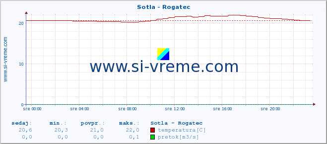 POVPREČJE :: Sotla - Rogatec :: temperatura | pretok | višina :: zadnji dan / 5 minut.