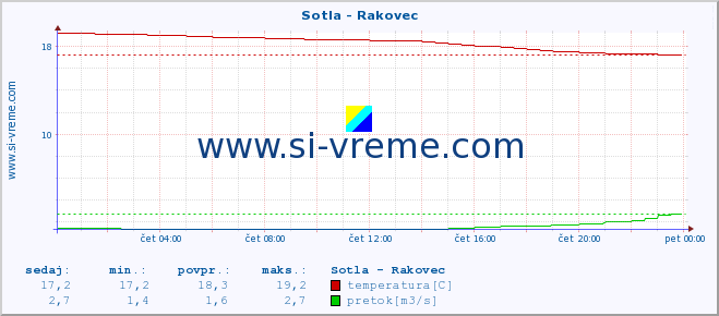 POVPREČJE :: Sotla - Rakovec :: temperatura | pretok | višina :: zadnji dan / 5 minut.