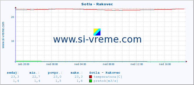 POVPREČJE :: Sotla - Rakovec :: temperatura | pretok | višina :: zadnji dan / 5 minut.