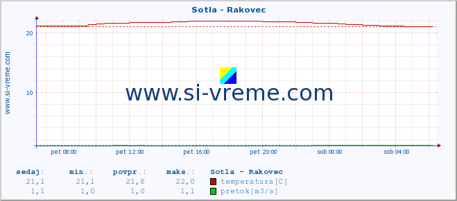 POVPREČJE :: Sotla - Rakovec :: temperatura | pretok | višina :: zadnji dan / 5 minut.