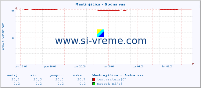 POVPREČJE :: Mestinjščica - Sodna vas :: temperatura | pretok | višina :: zadnji dan / 5 minut.