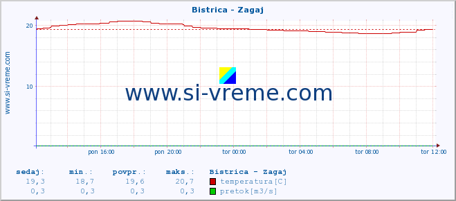 POVPREČJE :: Bistrica - Zagaj :: temperatura | pretok | višina :: zadnji dan / 5 minut.