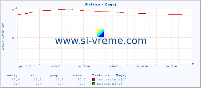 POVPREČJE :: Bistrica - Zagaj :: temperatura | pretok | višina :: zadnji dan / 5 minut.