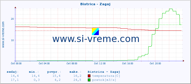 POVPREČJE :: Bistrica - Zagaj :: temperatura | pretok | višina :: zadnji dan / 5 minut.