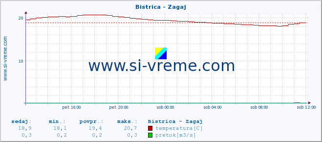 POVPREČJE :: Bistrica - Zagaj :: temperatura | pretok | višina :: zadnji dan / 5 minut.