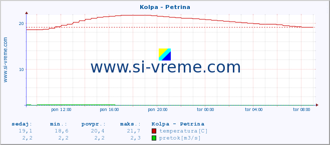 POVPREČJE :: Kolpa - Petrina :: temperatura | pretok | višina :: zadnji dan / 5 minut.