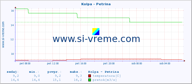 POVPREČJE :: Kolpa - Petrina :: temperatura | pretok | višina :: zadnji dan / 5 minut.